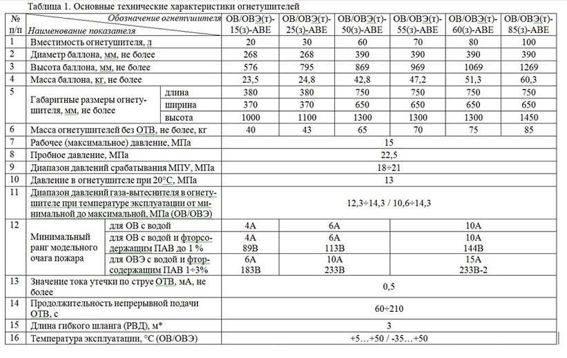 Осн. технические характеристики огнетушителей Технос-M+.jpg