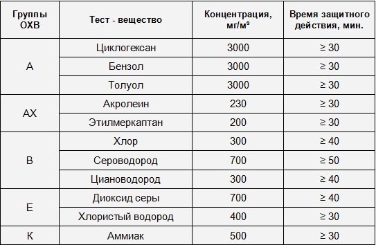 Фильтрующий универсальный самоспасатель ФЕНИКС-НГ. Параметры защиты..jpg
